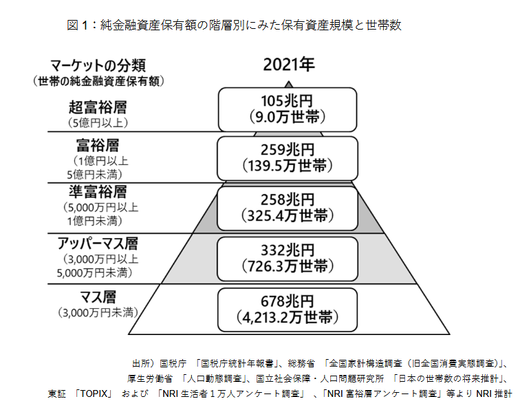 出所：「野村総合研究所、日本の富裕層は149万世帯、その純金融資産総額は364兆円と推計」