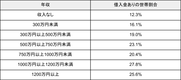出所：金融広報中央委員会「家計の金融行動に関する世論調査［二人以上世帯調査］（令和４年）」を元に筆者作成