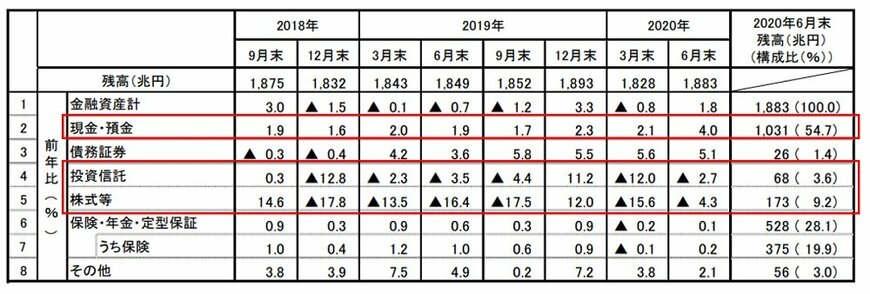 出所：日本銀行調査統計局・資金循環（2020年第2四半期）より抜粋