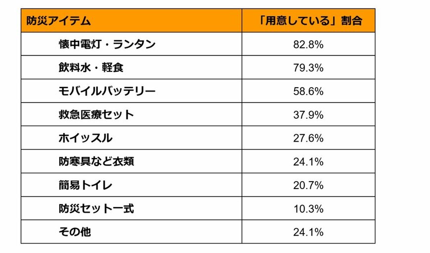 出所：株式会社サンコー「【9/1防災の日｜アンケート結果を公開】約9割が防災備蓄をしていると回答する中、家族間での認識合わせは約3割の方が未実施など、防災意識の傾向が明らかに！」（PR TIMES）を参考に筆者作成