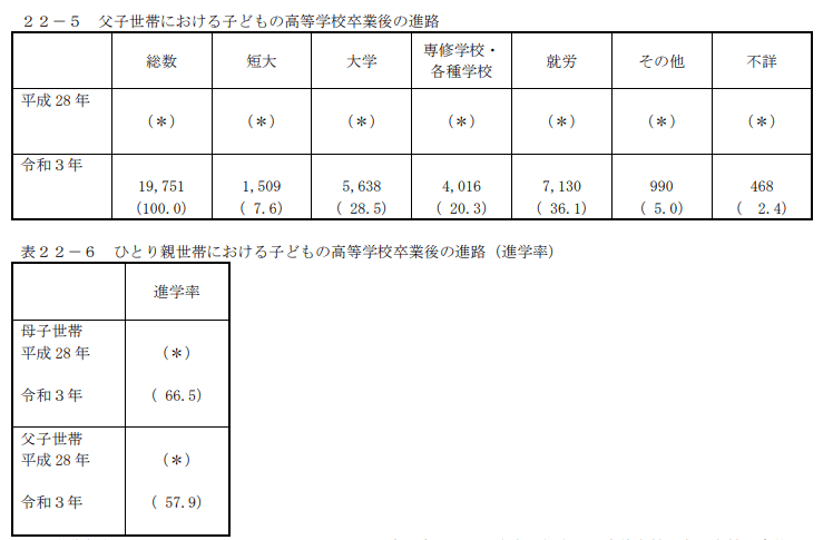 出所：厚生労働省「令和3年度 全国ひとり親世帯等調査結果報告（令和3年11月1日現在）」