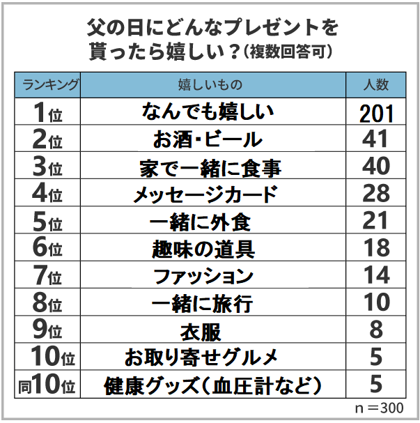出所：保険マンモス株式会社「父の日に関するアンケート調査！お父さんは父の日に何をして貰えると嬉しい？子供を持つお父さんに聞いてみました」