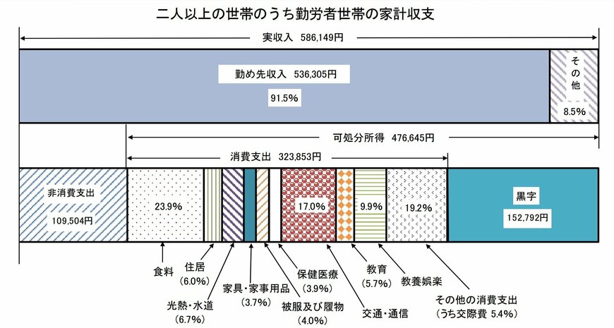 出典：総務省「家計調査年報（家計収支編）2019年（令和元年）｜家計収支の概況」より抜粋