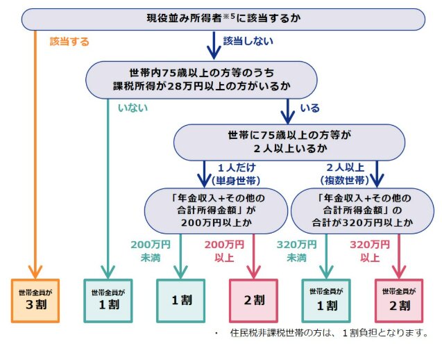 出所：厚生労働省「後期高齢者の窓口負担割合の変更等（令和３年法律改正について）」