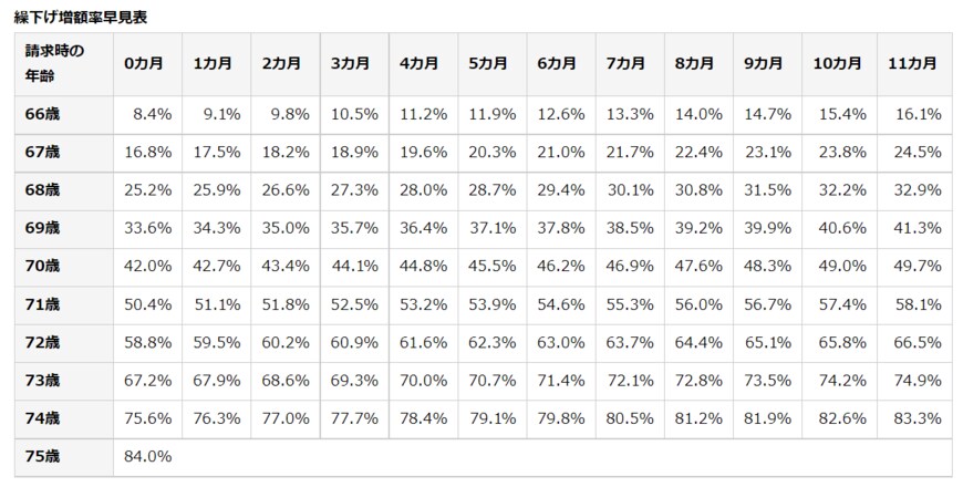 出所：日本年金機構「年金の繰下げ受給」