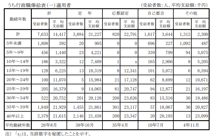 出所：内閣官房内閣人事局「退職手当の支給状況」