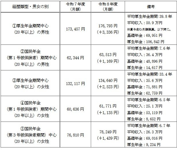 出所：厚生労働省「令和8年度の年金額改定についてお知らせします」