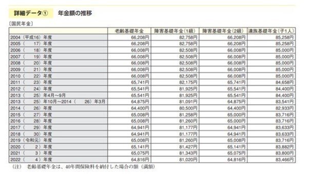 出所：厚生労働省「令和４年版厚生労働白書」