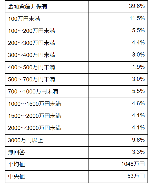 出所：金融広報中央委員会「家計の金融行動に関する世論調査［単身世帯調査］（令和4年）」をもとに筆者作成