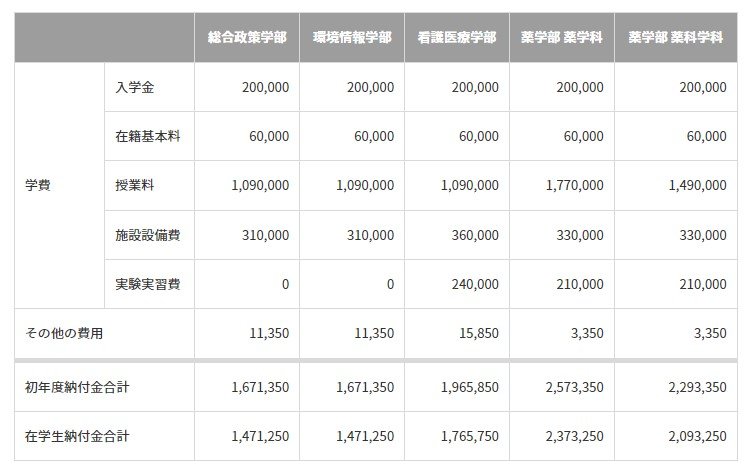 出所：慶應義塾【学部】学費