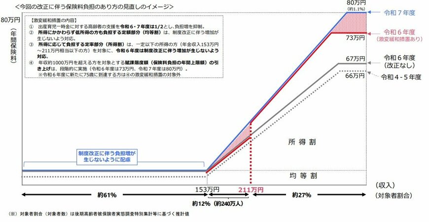 出所：厚生労働省「後期高齢者医療制度の令和6･7年度の保険料率について」