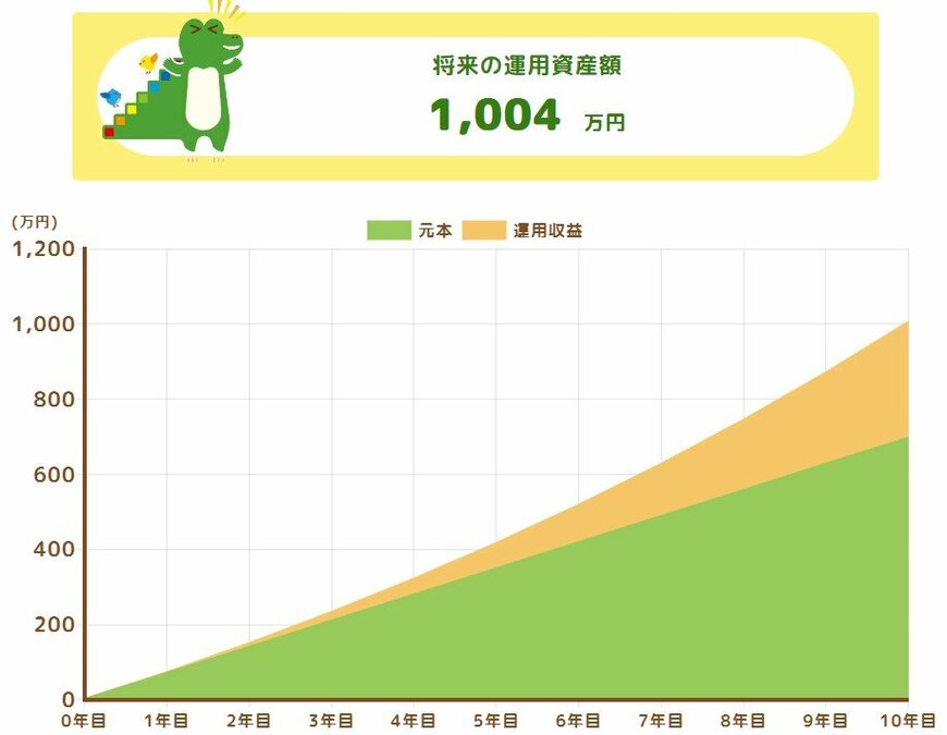 出所：金融庁「つみたてシミュレーター」