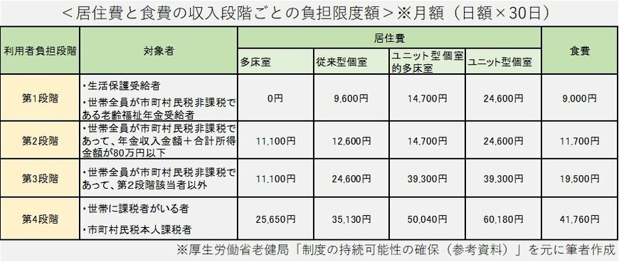 ※厚生労働省老健局「制度の持続可能性の確保（参考資料）」を元に筆者作成