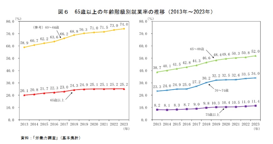出所：総務省「統計からみた我が国の高齢者－「敬老の日」にちなんで－」（2025年9月14日公表）