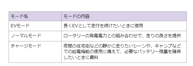 出所：マツダ株式会社「マツダ、「MAZDA MX-30 Rotary-EV」の予約受注を開始」を元に筆者が作成