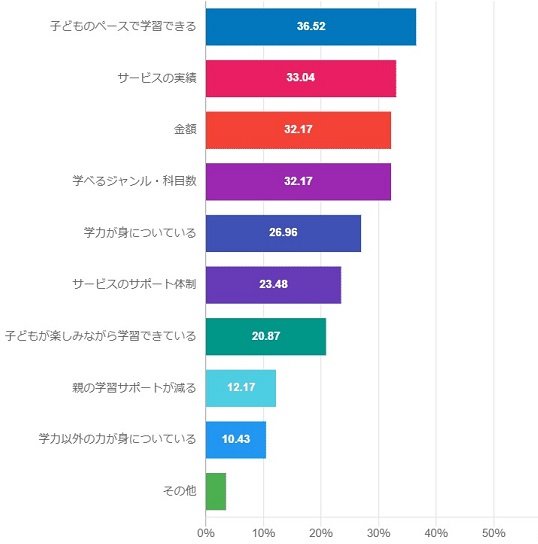 出所：子供の学習ツール使用状況に関する実態調査（株式会社クリスク）