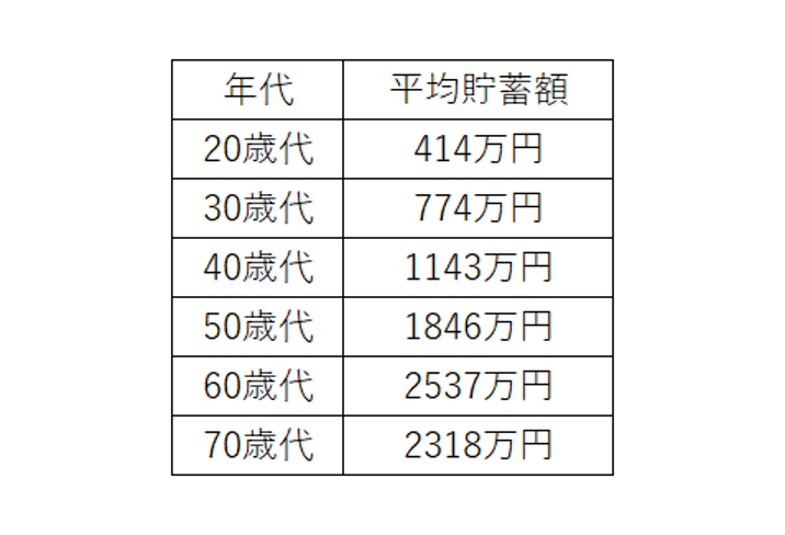 出所：総務省統計局「家計調査報告（貯蓄・負債編）－2021年（令和3年）詳細結果－（二人以上の世帯）」をもとに筆者作成