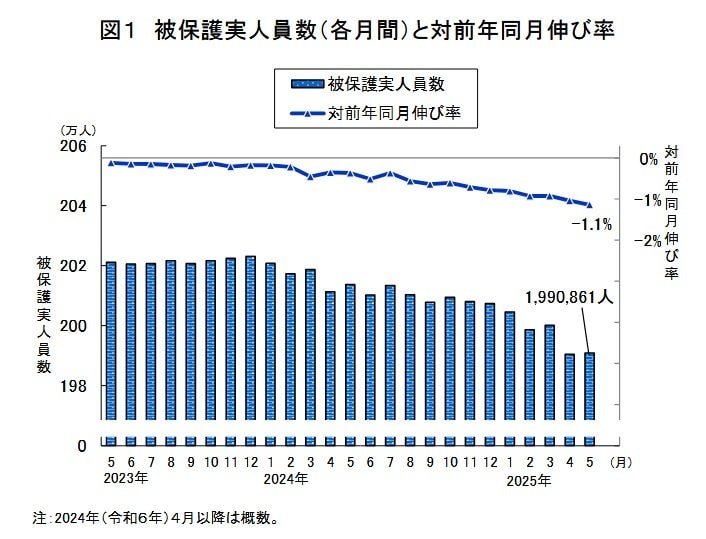 出所：e-Stat「令和7年度 被保護者調査/結果の概要」