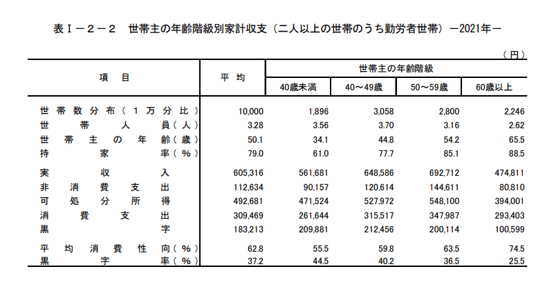 出典：総務省統計局「家計調査報告 家計収支編　2021年(令和3年)平均結果の概要」
