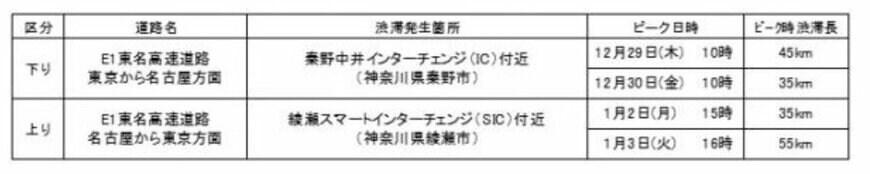 出所：NEXCO中日本 年末年始期間の高速道路における渋滞予測について【中日本版】 ～事前に交通情報をご確認のうえ、渋滞を避けたご利用をお願いいたします～