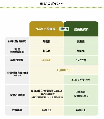 出所：金融庁「NISAを知る」
