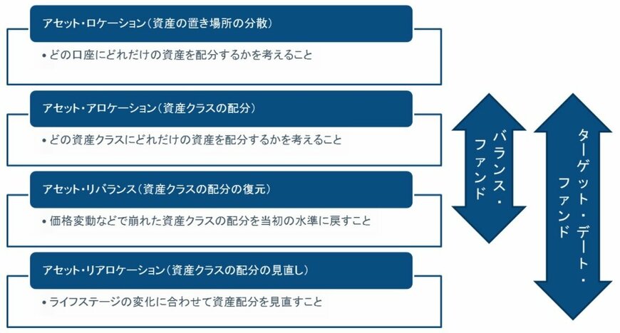 出所：フィデリティ退職・投資教育研究所作成