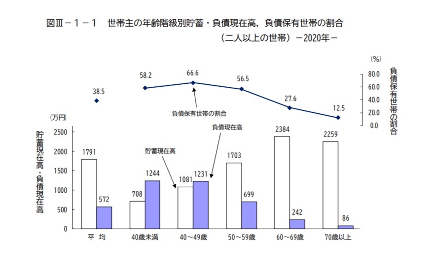 出典：総務省統計局「家計調査報告（貯蓄・負債編）―2020年（令和2年）平均結果―（二人以上の世帯）」「Ⅲ 世帯属性別にみた貯蓄・負債の状況」