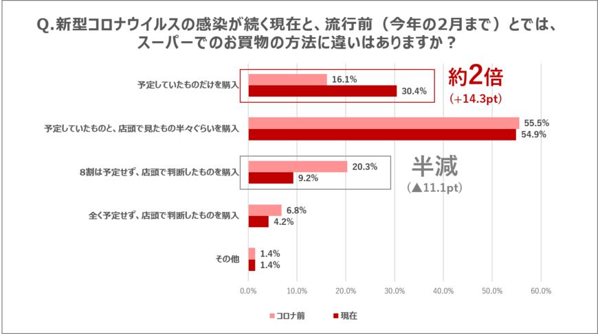 スーパーでの買い物の方法の違いについて（出典：凸版印刷㈱・ONE COMPATH　『Shufoo!』の調査より）
