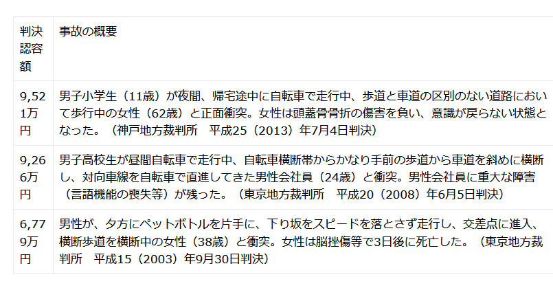 出典：日本損害保険協会「知っていますか？自転車事故の実態と備え」