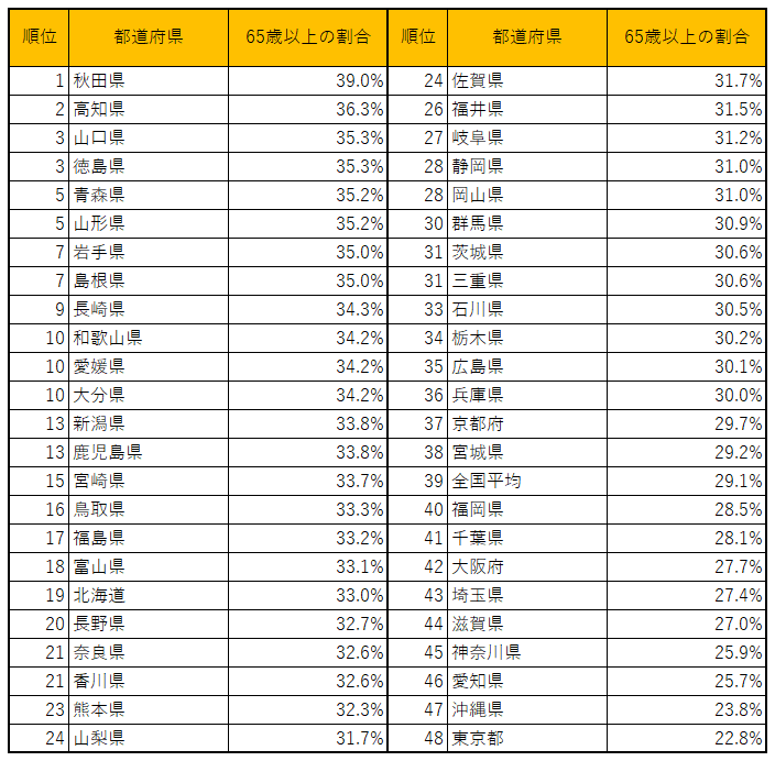 出所：総務省統計局「人口推計2023年10月1日現在」を参考に筆者作成