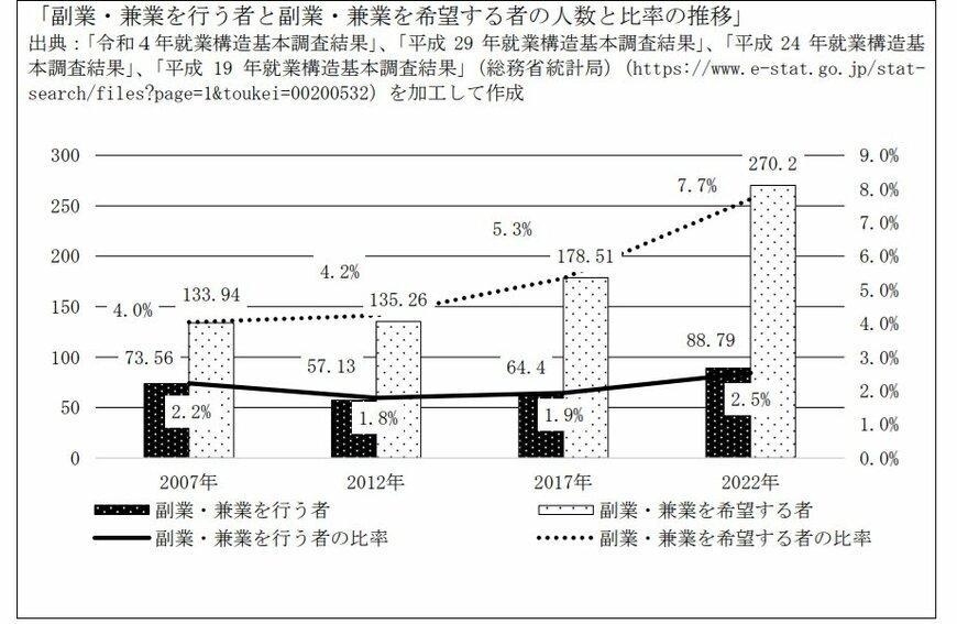 出所：厚生労働省「副業・兼業を通じたキャリア形成及び企業内での活躍に関する調査研究事業報告書」