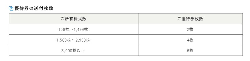 出所:株式会社商船三井「株主優待制度」