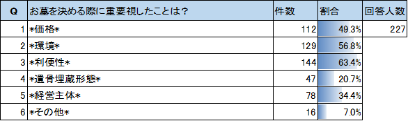 出所：全国石製品協同組合（全石協）「「お墓を購入する上で”重視”したことについてのアンケート調査」を実施～お墓を購入される方は、”価格”よりも”利便性”や”環境”を重んじる傾向に～（PR TIMES）