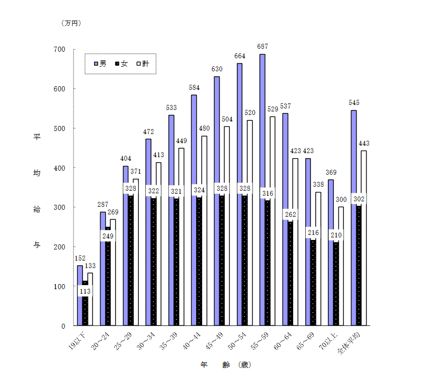出所：国税庁「令和3年分民間給与実態統計調査」