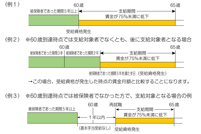 出所：厚生労働省「高年齢雇用継続給付の内容及び支給申請手続について」