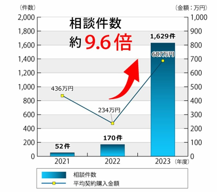 出所：消費者庁「SNSなどを通じた投資や副業といった「もうけ話」にご注意ください！」