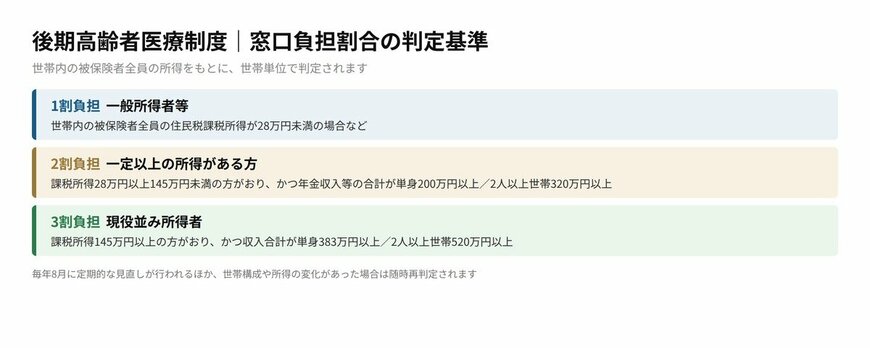 【早見表】後期高齢者医療制度「窓口負担割合」の判定基準