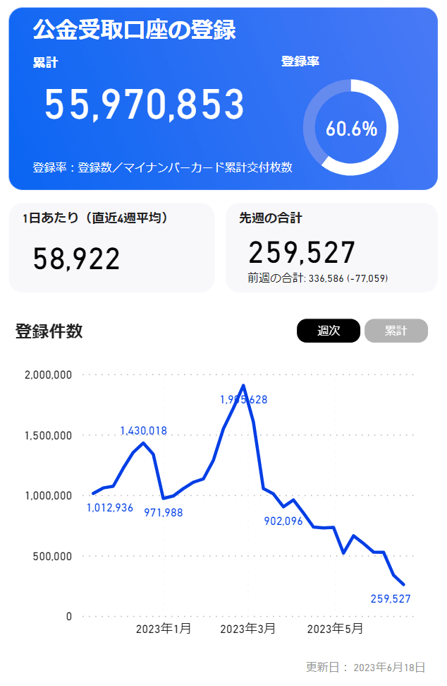 出所： デジタル庁「制作データダッシュボード（ベータ版）」