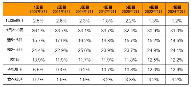 出所：マイボイスコム株式会社「【パンに関する調査】パンを毎日食べる人は3割強、高年代層で比率高い。好きな菓子パン・惣菜パンは「サンドイッチ」がパンを食べる人の6割、「カレーパン」が5割弱」（PRTIMES）を参考に筆者作成