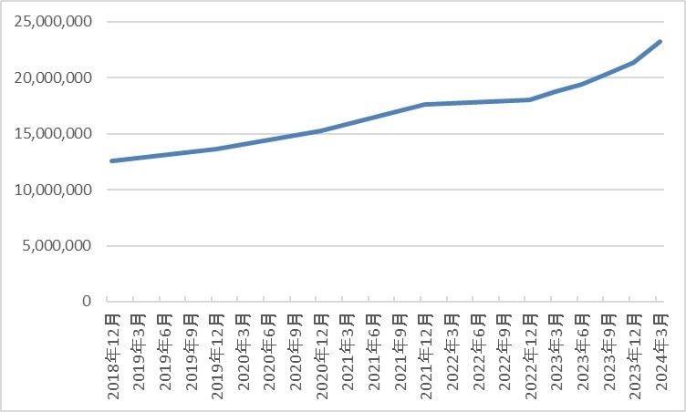 出所：金融庁「NISA口座の利用状況に関する調査結果の公表について」より筆者作成　※2018年12月～2023年12月の口座数は、一般NISA口座数とつみたてNISA口座数の合計数とします。2024年3月の口座数は新NISAの口座数としています。