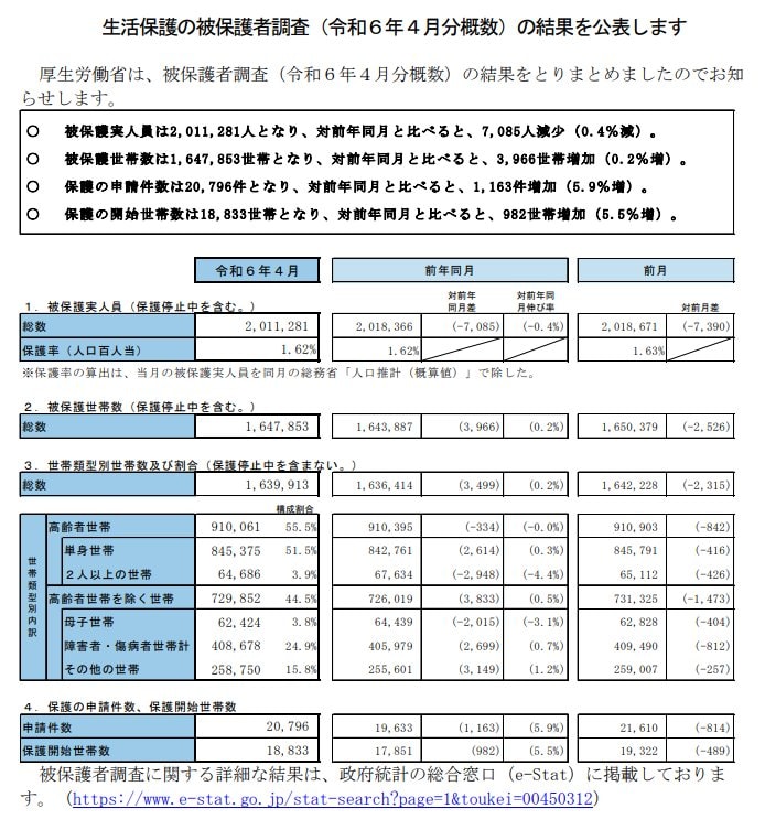 出所：厚生労働省「生活保護の被保険者調査（令和6年4月分概数）の結果を公表します」