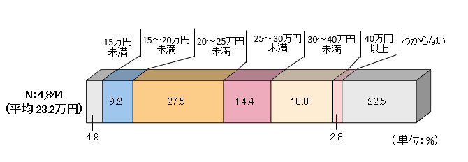 出所：生命保険文化センター「老後の生活費はいくらくらい必要と考える？」
