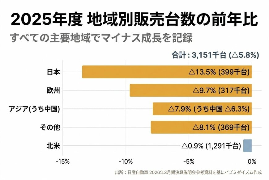 出所：日産自動車「2026年3月期 決算説明会 参考資料」を基にイズミダイズム作成