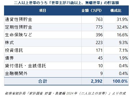 出所：総務省統計局「家計調査 貯蓄・負債編　2025年　〔二人以上の世帯〕」（第8-10表）をもとに筆者作成