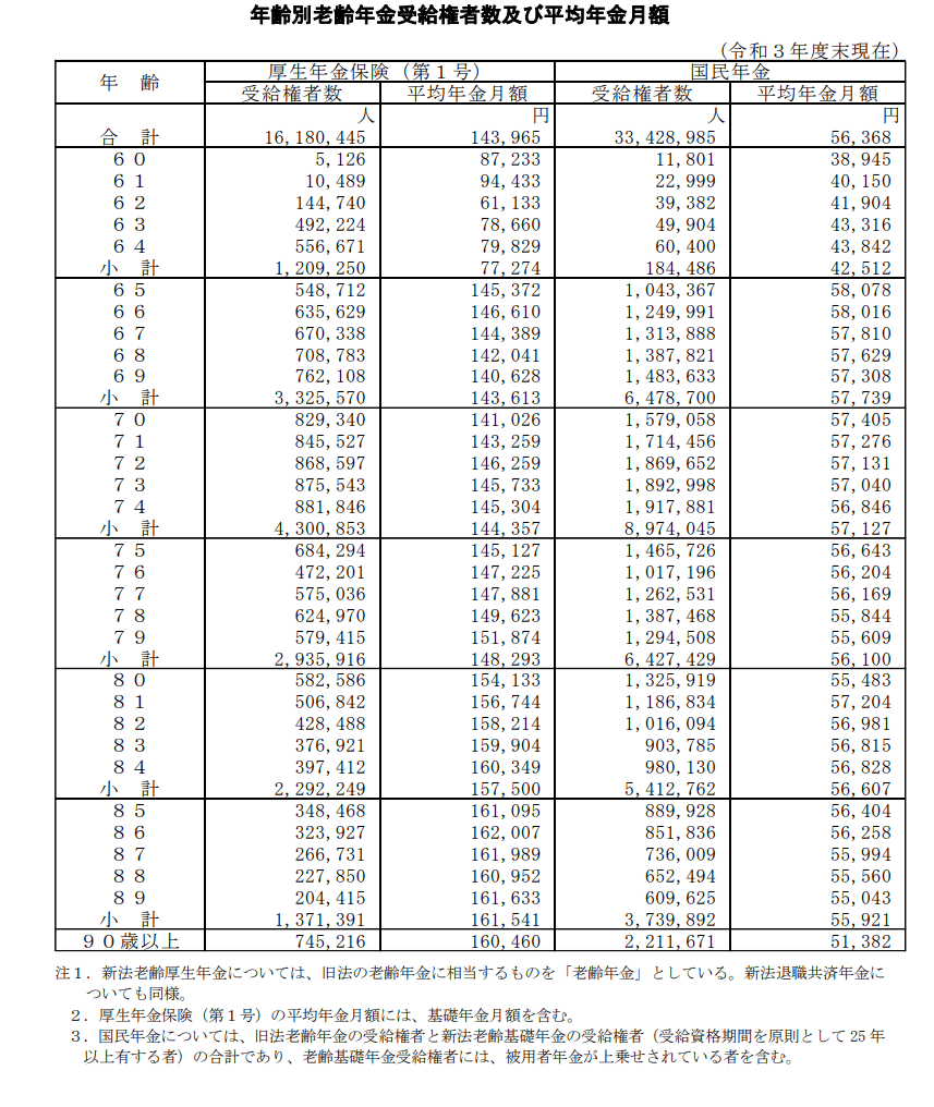 出所：厚生労働省「令和3年度 厚生年金保険・国民年金事業の概況」