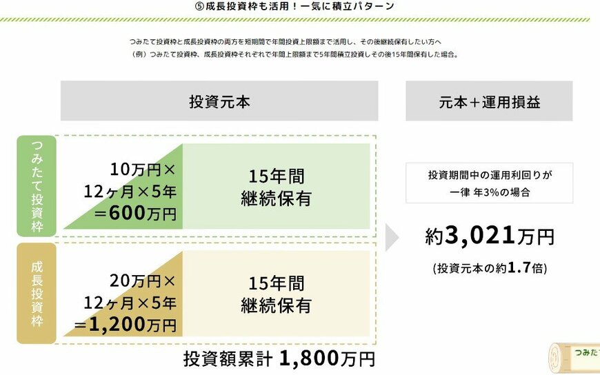 出所：金融庁「NISAの活用事例」