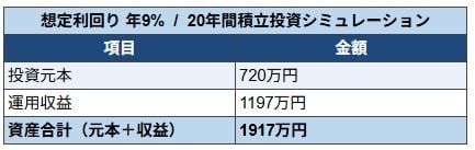出所：金融庁「つみたてシミュレーター」をもとにLIMO編集部作成