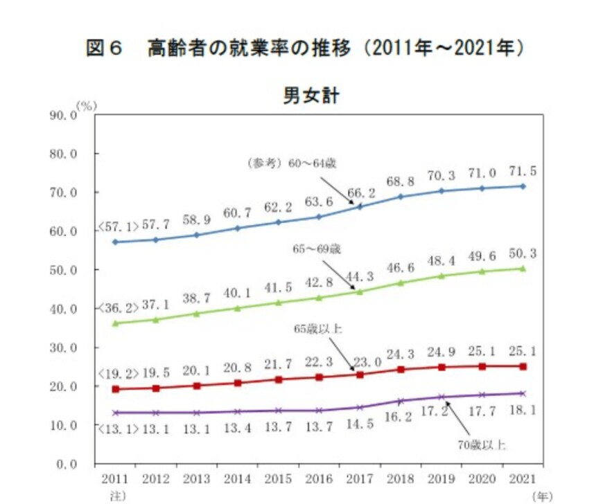 出所：総務省統計局「2．高齢者の就業」