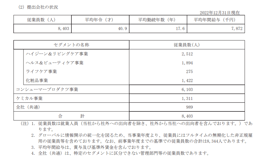 出所：花王「有価証券報告書」