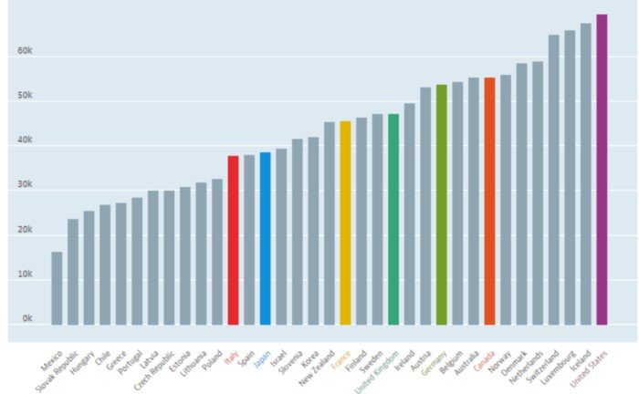 出典：OECD「平均賃金」